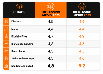 Ensino M&eacute;dio da rede estadual avan&ccedil;a em seis cidades do ABC no Ideb 2025